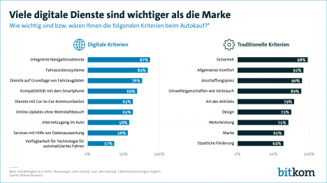 Autokauf: Smartphone schlägt Marke -